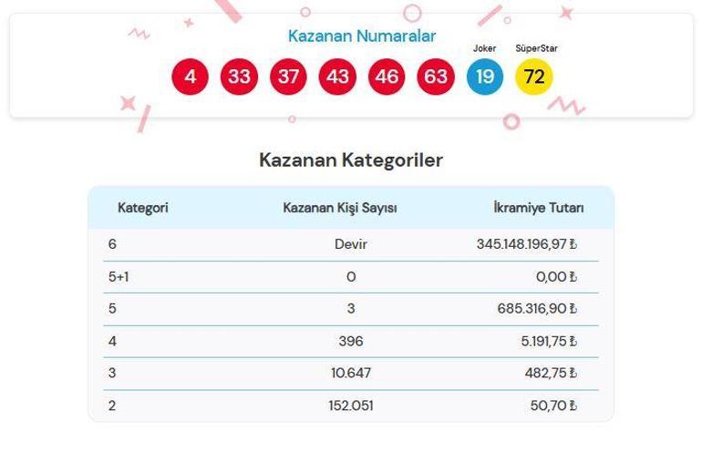 ÇILGIN SAYISAL LOTO SONUÇLARI AÇIKLANDI 9 KASIM 2024: Milli Piyango 345,1 milyon TL büyük ikramiyeli Çılgın Sayısal Loto sonuçları