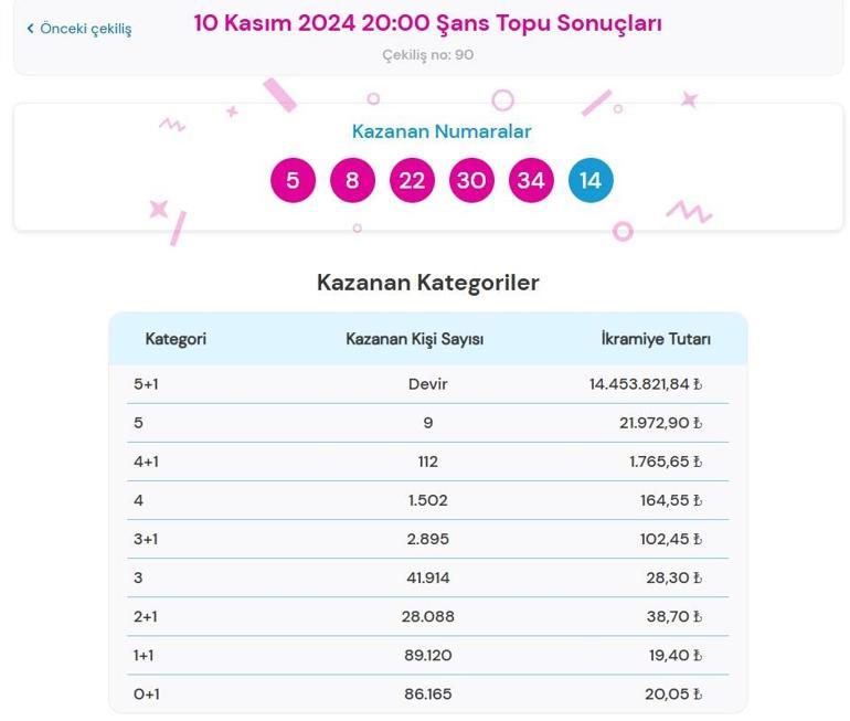 Son dakika: Şans Topu çekilişi sonuçları belli oldu 10 Kasım 2024 Şans Topu bilet sonucu sorgulama ekranı