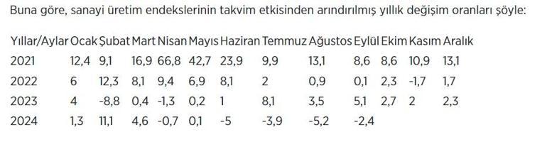 Eylül ayı sanayi üretim endeksi verileri belli oldu