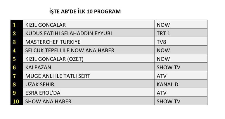 11 Kasım reyting sonuçları açıklandı Uzak Şehir, Kızıl Goncalar, Kalpazan, Kudüs Fatihi Selahaddin Eyyubi reyting sonucu