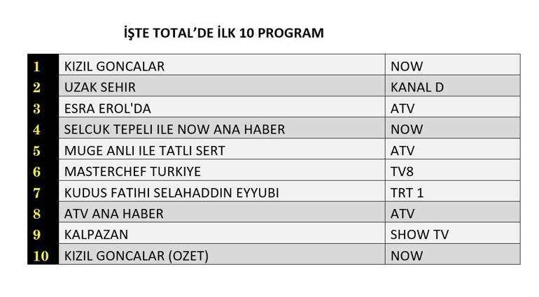 11 Kasım reyting sonuçları açıklandı Uzak Şehir, Kızıl Goncalar, Kalpazan, Kudüs Fatihi Selahaddin Eyyubi reyting sonucu