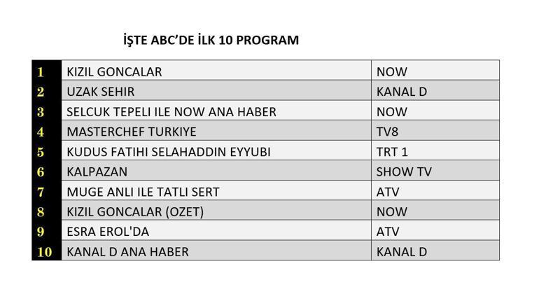 11 Kasım reyting sonuçları açıklandı Uzak Şehir, Kızıl Goncalar, Kalpazan, Kudüs Fatihi Selahaddin Eyyubi reyting sonucu