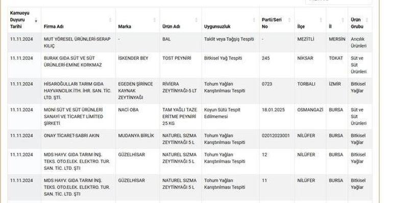 Güncel Taklit ve Tağşiş Yapılan Gıdalar Listesi: Hangi Ürünlerde Hile Yapılıyor