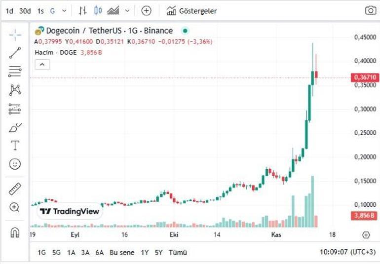 Doge coin ne kadar, kaç dolar Dogecoin canlı takip İşte doge coin ve kripto paralarda son durum