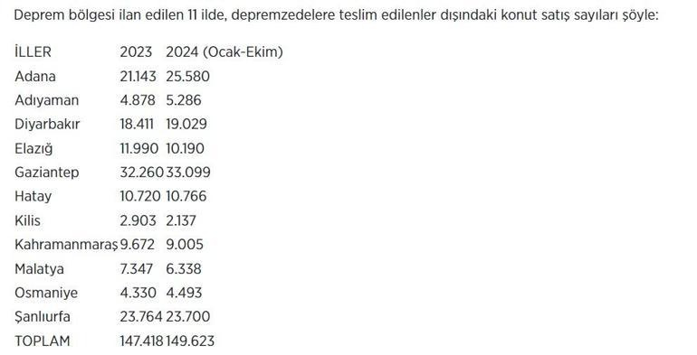 Deprem bölgesinde konut satışları yükseldi