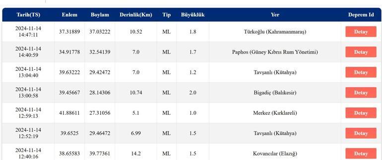 Deprem mi oldu, nerede 14 Kasım 2024 AFAD ve Kandilli Rasathanesi son depremler listesi