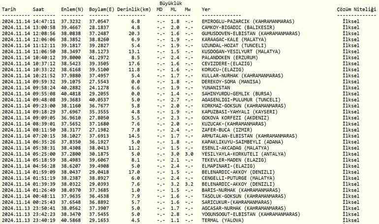 Deprem mi oldu, nerede 14 Kasım 2024 AFAD ve Kandilli Rasathanesi son depremler listesi