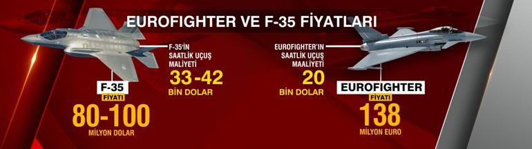 EUROFİGHTER MI, F-35 Mİ İşte avantajları ve dezavantajları...