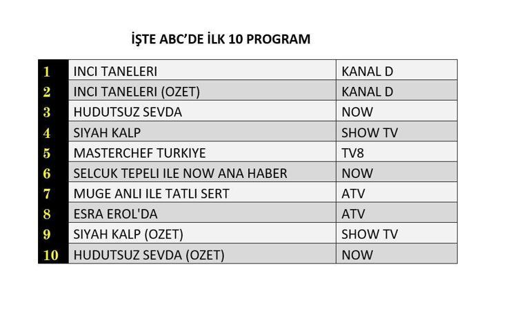 14 Kasım reyting sonuçları açıklandı Hudutsuz Sevda, İnci Taneleri, Siyah Kalp reyting sonucu