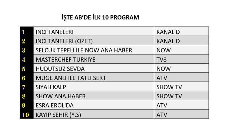 14 Kasım reyting sonuçları açıklandı Hudutsuz Sevda, İnci Taneleri, Siyah Kalp reyting sonucu