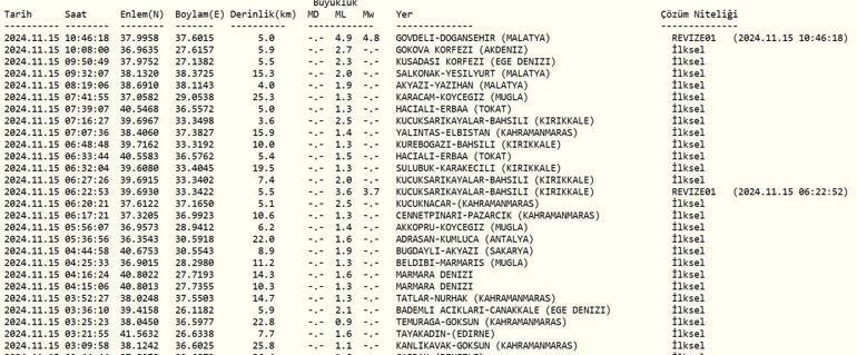 Rizede, Malatyada deprem mi oldu 15 Kasım 2024 AFAD ve Kandilli Rasathanesi son depremler listesi