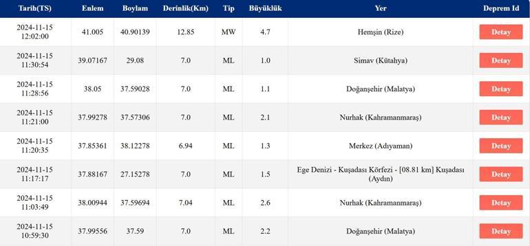 Rizede, Malatyada deprem mi oldu 15 Kasım 2024 AFAD ve Kandilli Rasathanesi son depremler listesi