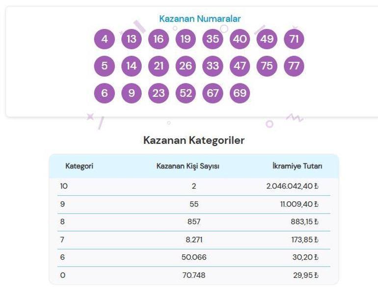 ON NUMARA SONUÇLARI AÇIKLANDI 15 KASIM 2024 | Milli Piyango 2,9 milyon TL büyük ikramiyeli On Numara sonuçları nasıl öğrenilir