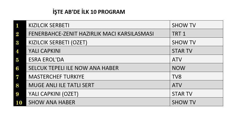 15 Kasım reyting sonuçları açıklandı Kızılcık Şerbeti, Yalı Çapkını, Arka Sokaklar reyting sonucu