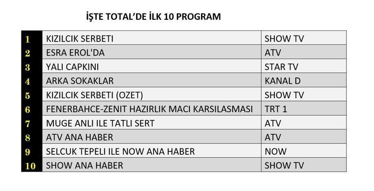 15 Kasım reyting sonuçları açıklandı Kızılcık Şerbeti, Yalı Çapkını, Arka Sokaklar reyting sonucu