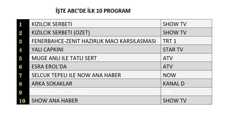 15 Kasım reyting sonuçları açıklandı Kızılcık Şerbeti, Yalı Çapkını, Arka Sokaklar reyting sonucu