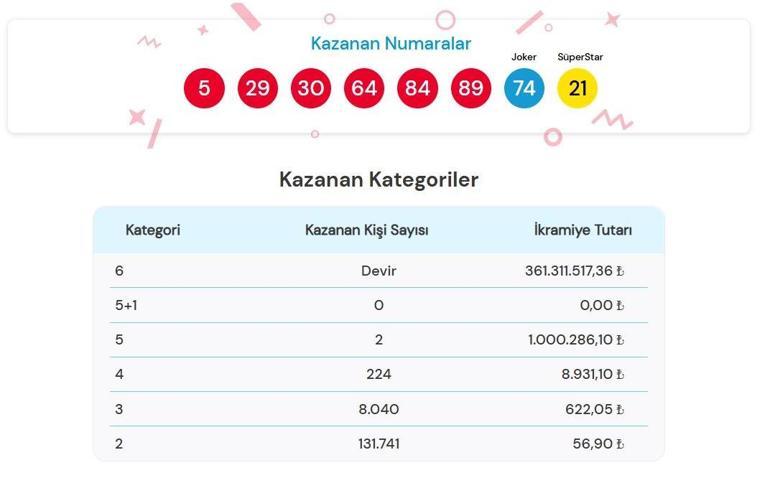 ÇILGIN SAYISAL LOTO SONUÇLARI AÇIKLANDI 16 KASIM 2024 | 361,3 milyon TL büyük ikramiyeli Çılgın Sayısal Loto sonuçları nasıl öğrenilir