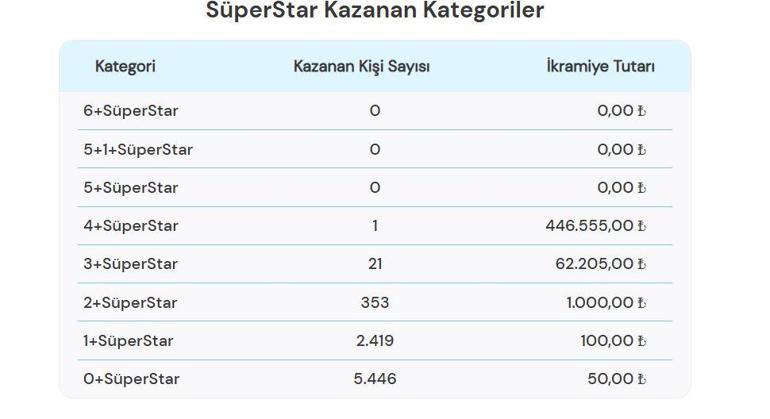 ÇILGIN SAYISAL LOTO SONUÇLARI AÇIKLANDI 16 KASIM 2024 | 361,3 milyon TL büyük ikramiyeli Çılgın Sayısal Loto sonuçları nasıl öğrenilir