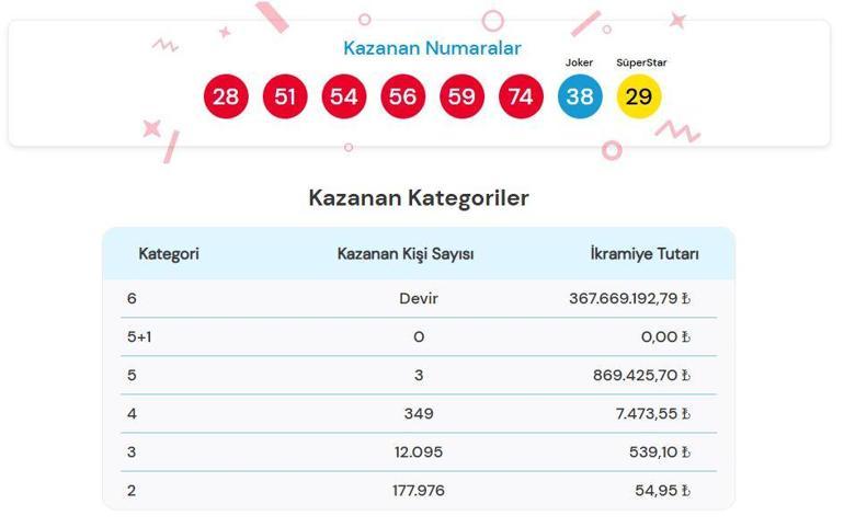 ÇILGIN SAYISAL LOTO SONUÇLARI AÇIKLANDI 16 KASIM 2024 | 361,3 milyon TL büyük ikramiyeli Çılgın Sayısal Loto sonuçları nasıl öğrenilir