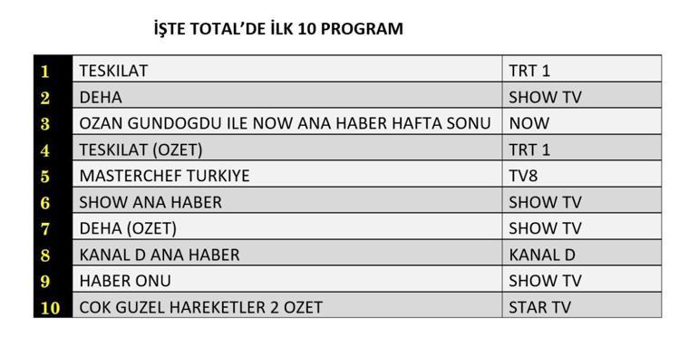 Reyting sonuçları (17 Kasım) açıklandı Teşkilat, Deha, MasterChef Türkiye reyting sonucu