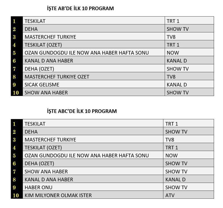 Reyting sonuçları (17 Kasım) açıklandı Teşkilat, Deha, MasterChef Türkiye reyting sonucu