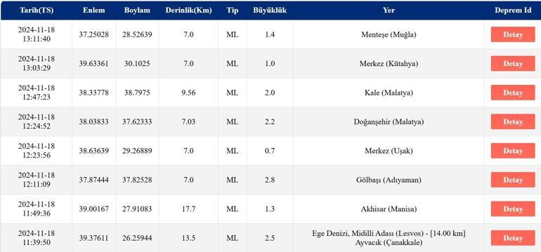 Deprem mi oldu 18 Kasım 2024 AFAD ve Kandilli Rasathanesi son depremler listesi