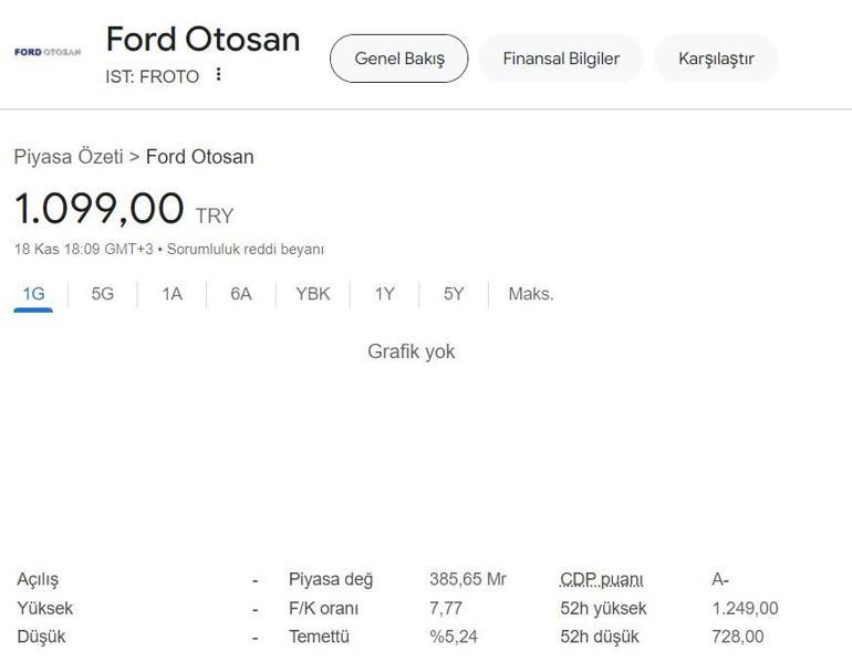 Ford Otosandan önemli bedelsiz sermaye artırımı kararı FROTO hisselerinde son durum ve kaç para