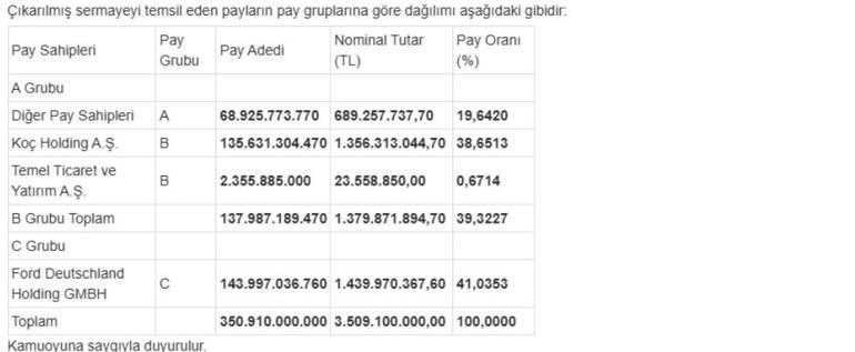 Ford Otosandan önemli bedelsiz sermaye artırımı kararı FROTO hisselerinde son durum ve kaç para