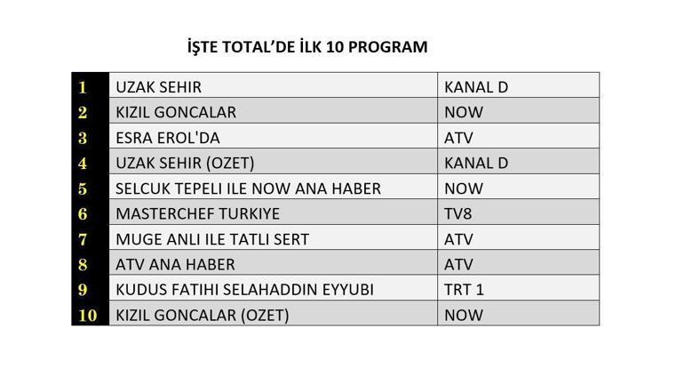 Reyting sonuçları (18 Kasım) açıklandı Uzak Şehir, Kızıl Goncalar, Kudüs Fatihi Selahaddin Eyyubi reyting sonucu