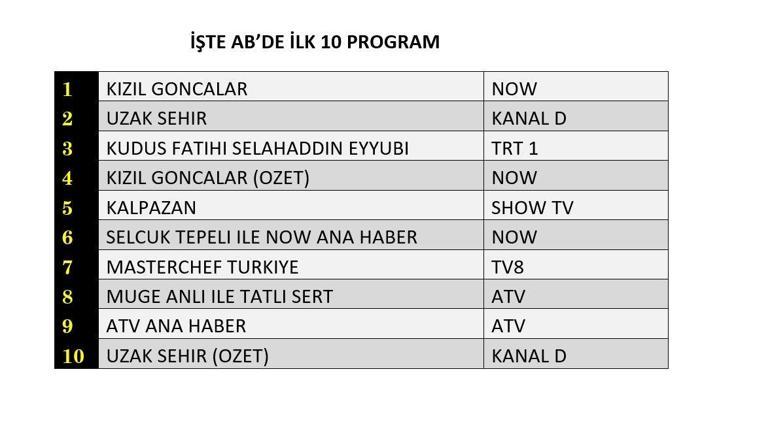 Reyting sonuçları (18 Kasım) açıklandı Uzak Şehir, Kızıl Goncalar, Kudüs Fatihi Selahaddin Eyyubi reyting sonucu