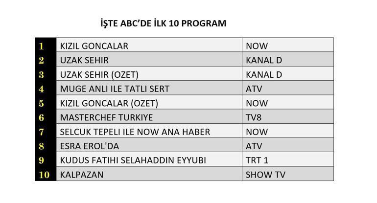 Reyting sonuçları (18 Kasım) açıklandı Uzak Şehir, Kızıl Goncalar, Kudüs Fatihi Selahaddin Eyyubi reyting sonucu