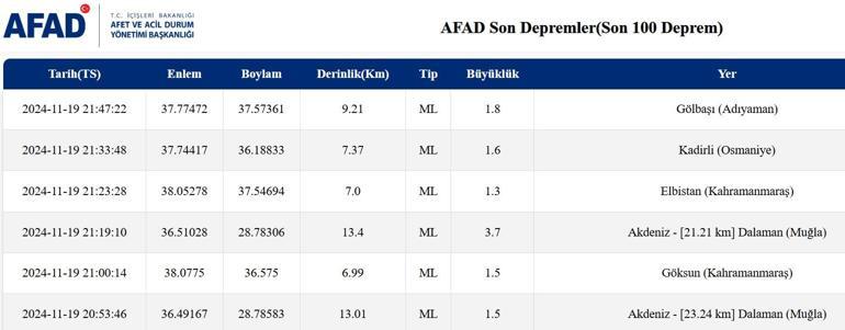 En son depremler listesi: 19 Kasım 20 Kasım 2024 Az önce deprem mi oldu AFAD Kandilli en son depremler listesi...