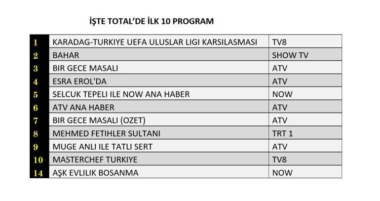 Reyting sonuçları (19 Kasım) açıklandı Aşk Evlilik Boşanma, Bahar, Bir Gece Masalı reyting sonucu