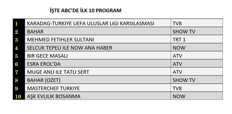 Reyting sonuçları (19 Kasım) açıklandı Aşk Evlilik Boşanma, Bahar, Bir Gece Masalı reyting sonucu