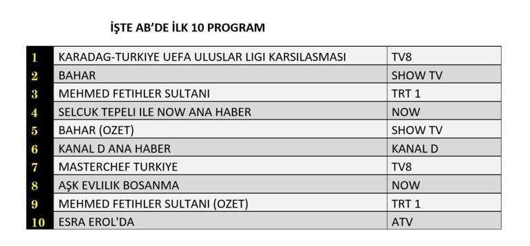 Reyting sonuçları (19 Kasım) açıklandı Aşk Evlilik Boşanma, Bahar, Bir Gece Masalı reyting sonucu