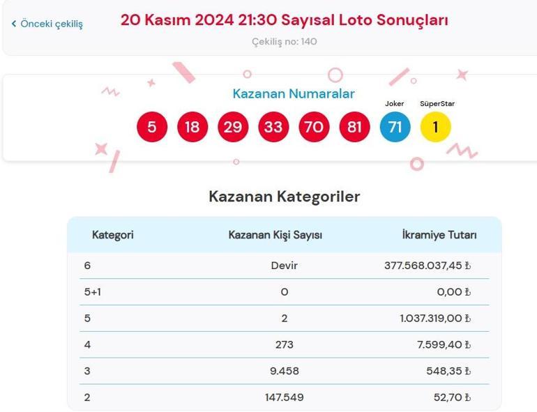 Son dakika: Çılgın Sayısal Loto çekilişi sonuçları belli oldu 20 Kasım 2024 Sayısal Loto bilet sonucu sorgulama ekranı