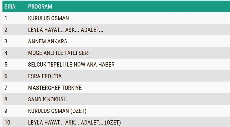 REYTİNG SONUÇLARI 20 KASIM 2024: Annem Ankara, Kuruluş Osman, Leyla, Sandık Kokusu, Sahipsizler reyting sonucu