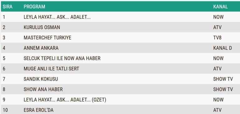 REYTİNG SONUÇLARI 20 KASIM 2024: Annem Ankara, Kuruluş Osman, Leyla, Sandık Kokusu, Sahipsizler reyting sonucu