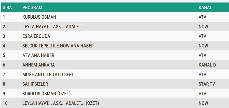 REYTİNG SONUÇLARI 20 KASIM 2024: Annem Ankara, Kuruluş Osman, Leyla, Sandık Kokusu, Sahipsizler reyting sonucu