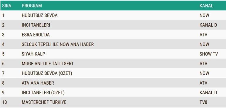 REYTİNG SONUÇLARI 21 KASIM 2024: Hudutsuz Sevda, İnci Taneleri, Siyah Kalp reyting sonucu