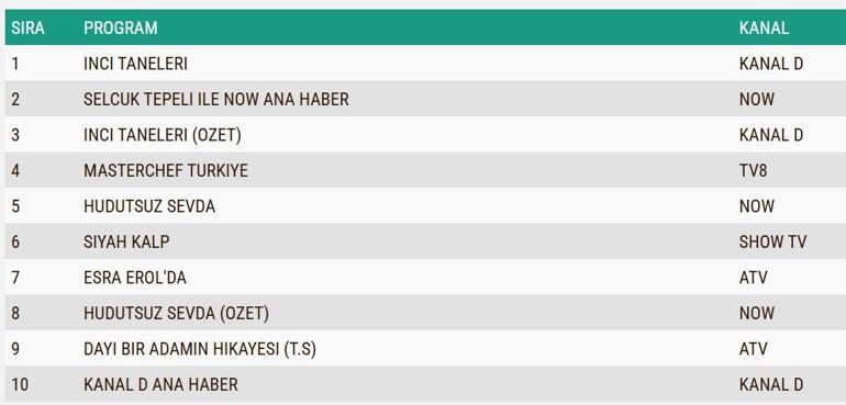 REYTİNG SONUÇLARI 21 KASIM 2024: Hudutsuz Sevda, İnci Taneleri, Siyah Kalp reyting sonucu