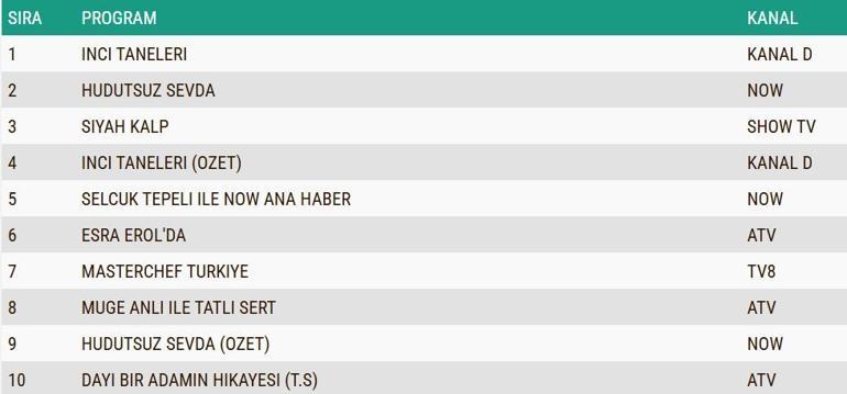 REYTİNG SONUÇLARI 21 KASIM 2024: Hudutsuz Sevda, İnci Taneleri, Siyah Kalp reyting sonucu