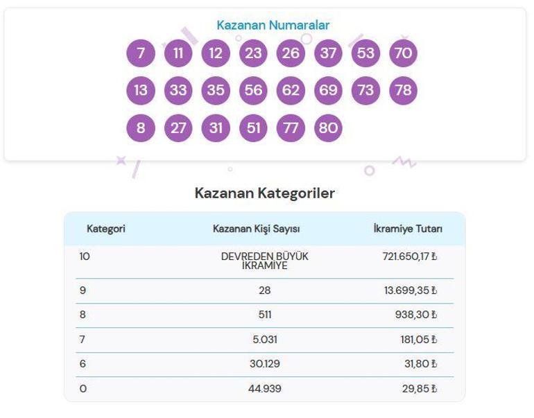 ON NUMARA SONUÇLARI AÇIKLANDI 22 KASIM 2024 On Numara sonuçları nasıl öğrenilir 721,6 bin TL büyük ikramiye