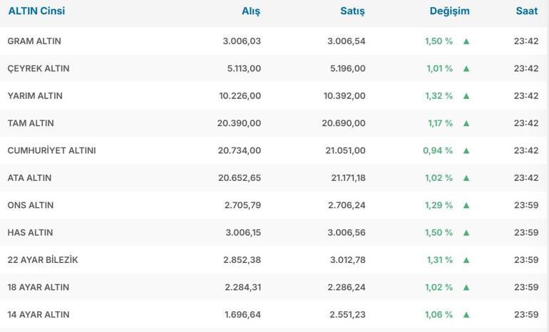 Çeyrek Altın, Gram Altın Ne Kadar Hafta Sonu 23 Kasım 2024 Güncel Altın Fiyatları