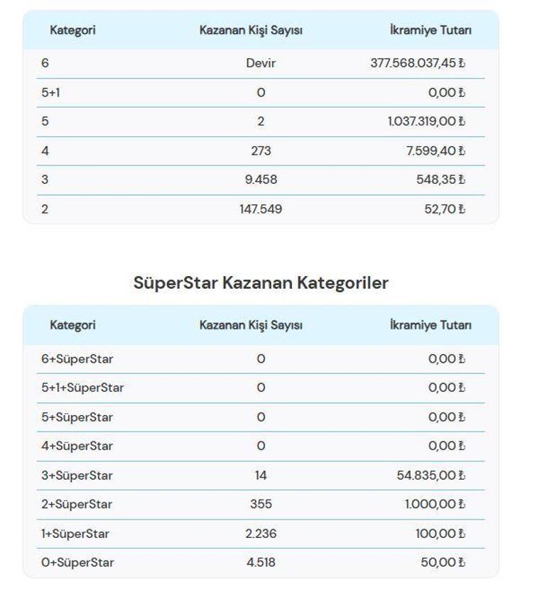 ÇILGIN SAYISAL LOTO SONUÇLARI AÇIKLANDI 23 KASIM 2024 | Çılgın Sayısal Loto sonuçları nasıl öğrenilir 383.794.549,88 TL büyük ikramiye devretti