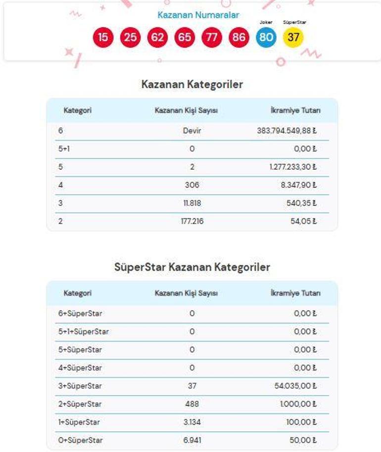 ÇILGIN SAYISAL LOTO SONUÇLARI AÇIKLANDI 23 KASIM 2024 | Çılgın Sayısal Loto sonuçları nasıl öğrenilir 383.794.549,88 TL büyük ikramiye devretti