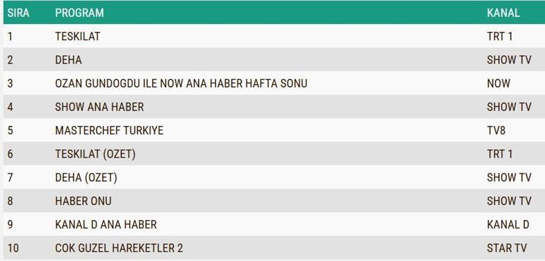 REYTİNG SONUÇLARI 24 KASIM 2024: Teşkilat, Deha, Gizli Bahçe reyting sonucu