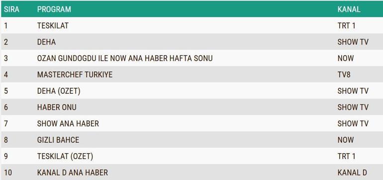 REYTİNG SONUÇLARI 24 KASIM 2024: Teşkilat, Deha, Gizli Bahçe reyting sonucu