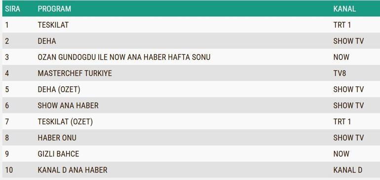 REYTİNG SONUÇLARI 24 KASIM 2024: Teşkilat, Deha, Gizli Bahçe reyting sonucu