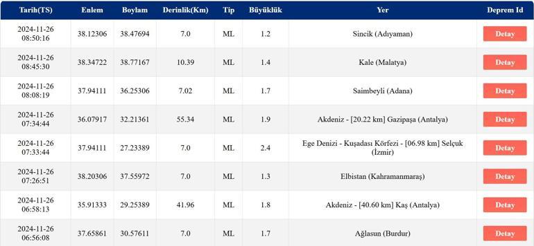 Deprem mi oldu 26 Kasım 2024 AFAD ve Kandilli Rasathanesi son depremler listesi